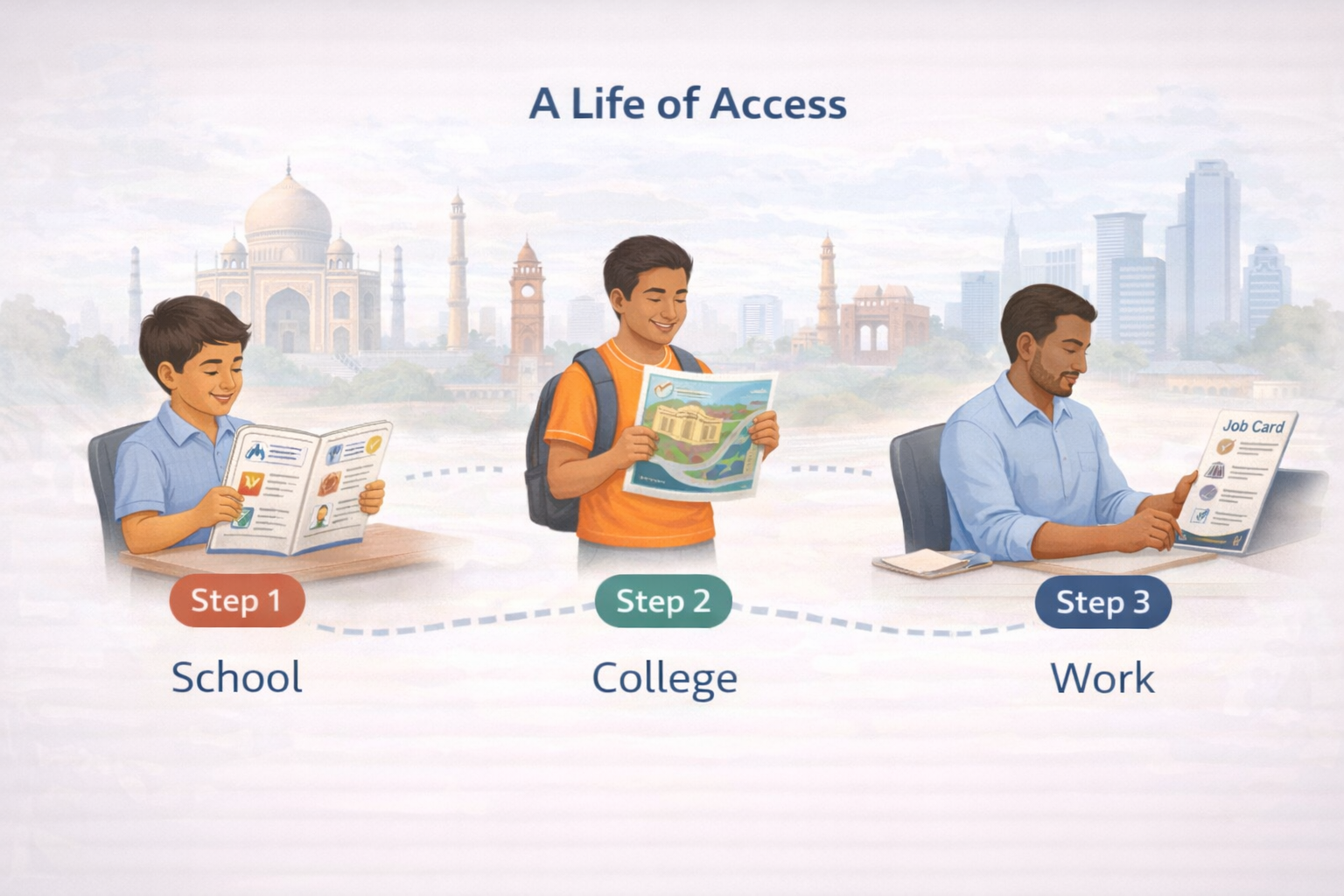 Visual Placeholder 3.1: A Timeline Illustration titled "A Life of Access" Step 1 (School): A child looking at a picture-based school diary. Step 2 (College): A young adult holding a photo-map of a college campus. Step 3 (Work): An adult at a desk looking at a "Job Card" with icons. Background: An Indian city skyline connecting the three scenes.