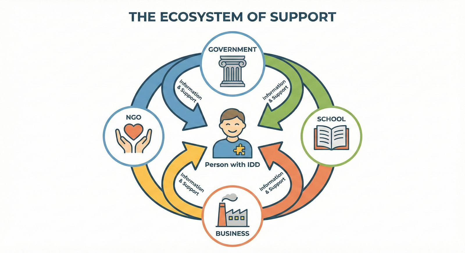 Visual Placeholder 7.2: The Ecosystem of Support Center: A person with IDD. Nodes: Four circles connecting to the center: Government (Pillar), School (Book), Business (Factory), NGO (Hands). Arrows: Show information and support flowing from all sides to the individual.